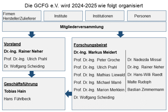 Organigramm